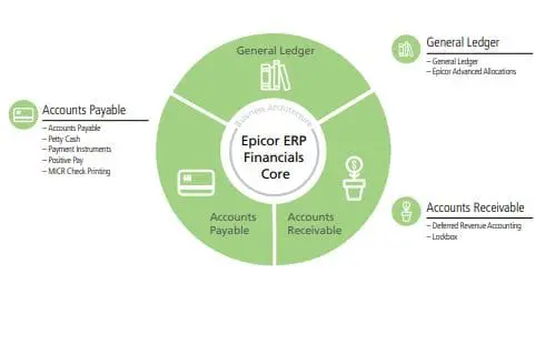 Epicor ERP Financials Core