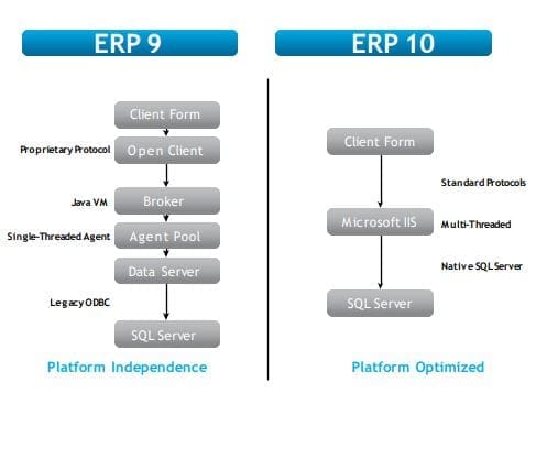 Epicor 9 and ERP 10 Technical Comparison